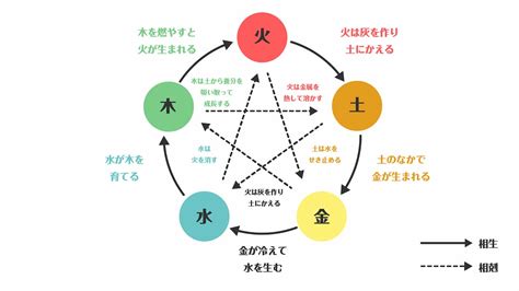 陽金 五行|四柱推命【五行】とは？陰陽五行説と占いの関係・五。